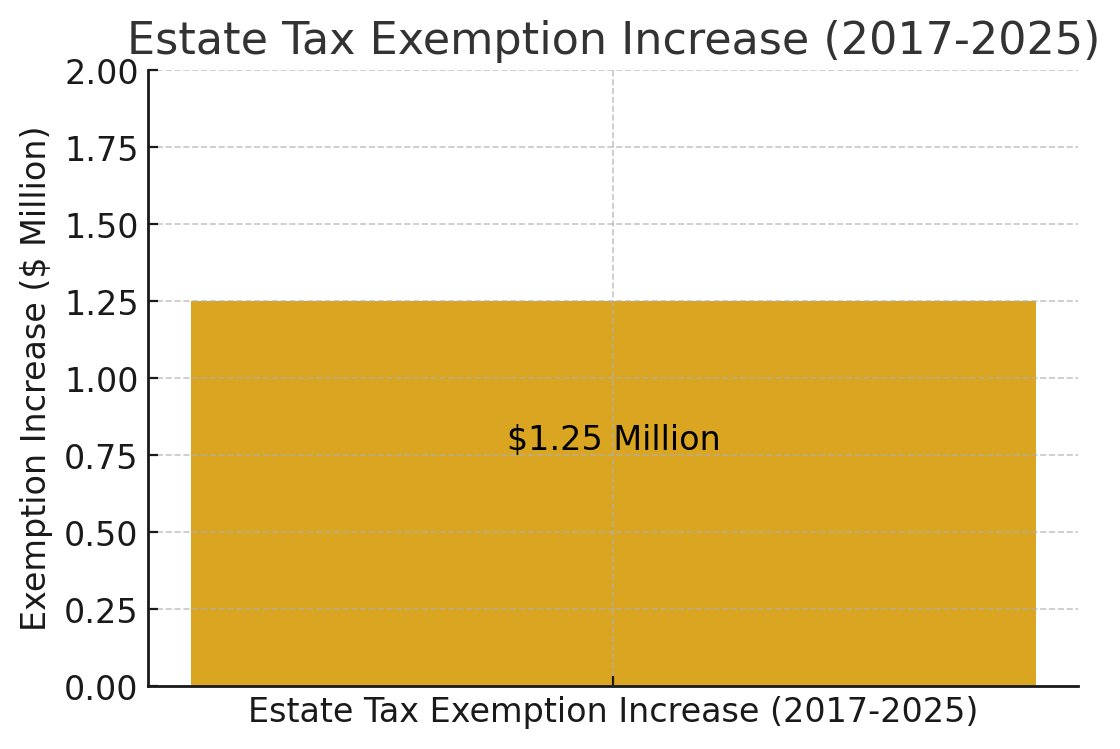 Estate Tax Exemption Increase