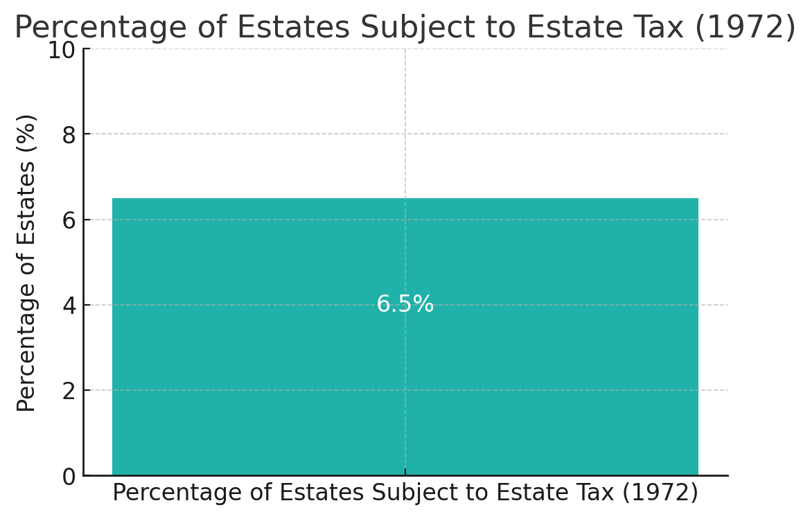 Percentage of Estates Subject to Estate Tax