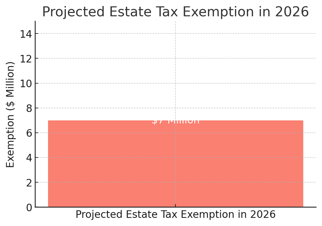 Projected Estate Tax Exemption in 2026