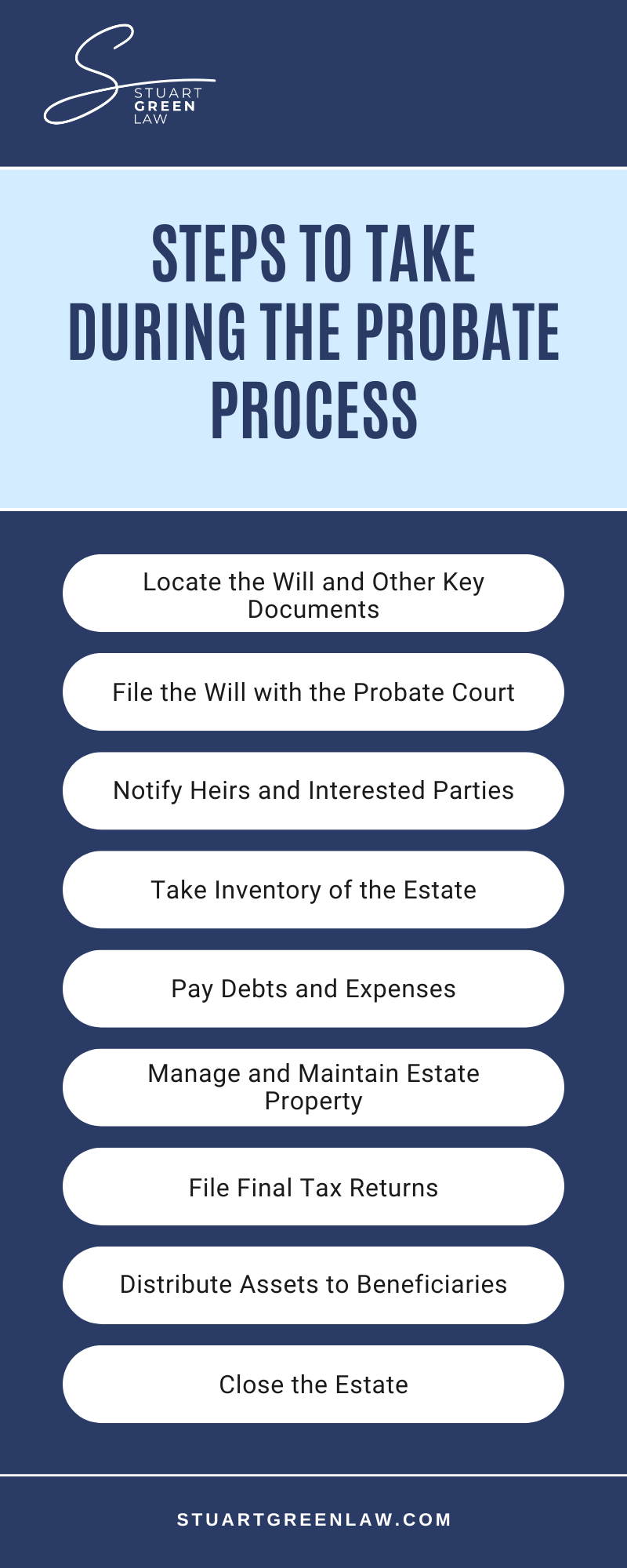 Steps To Take During The Probate Process Infographic