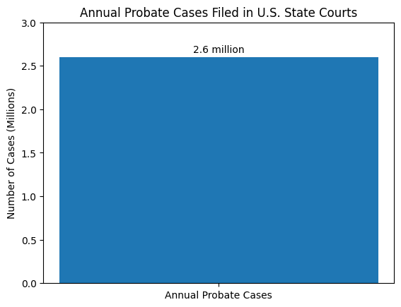 Annual cases filed