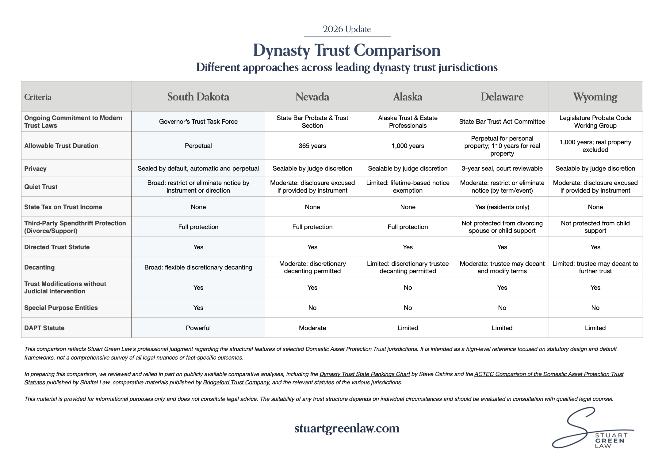 Dynasty Trust Matrix