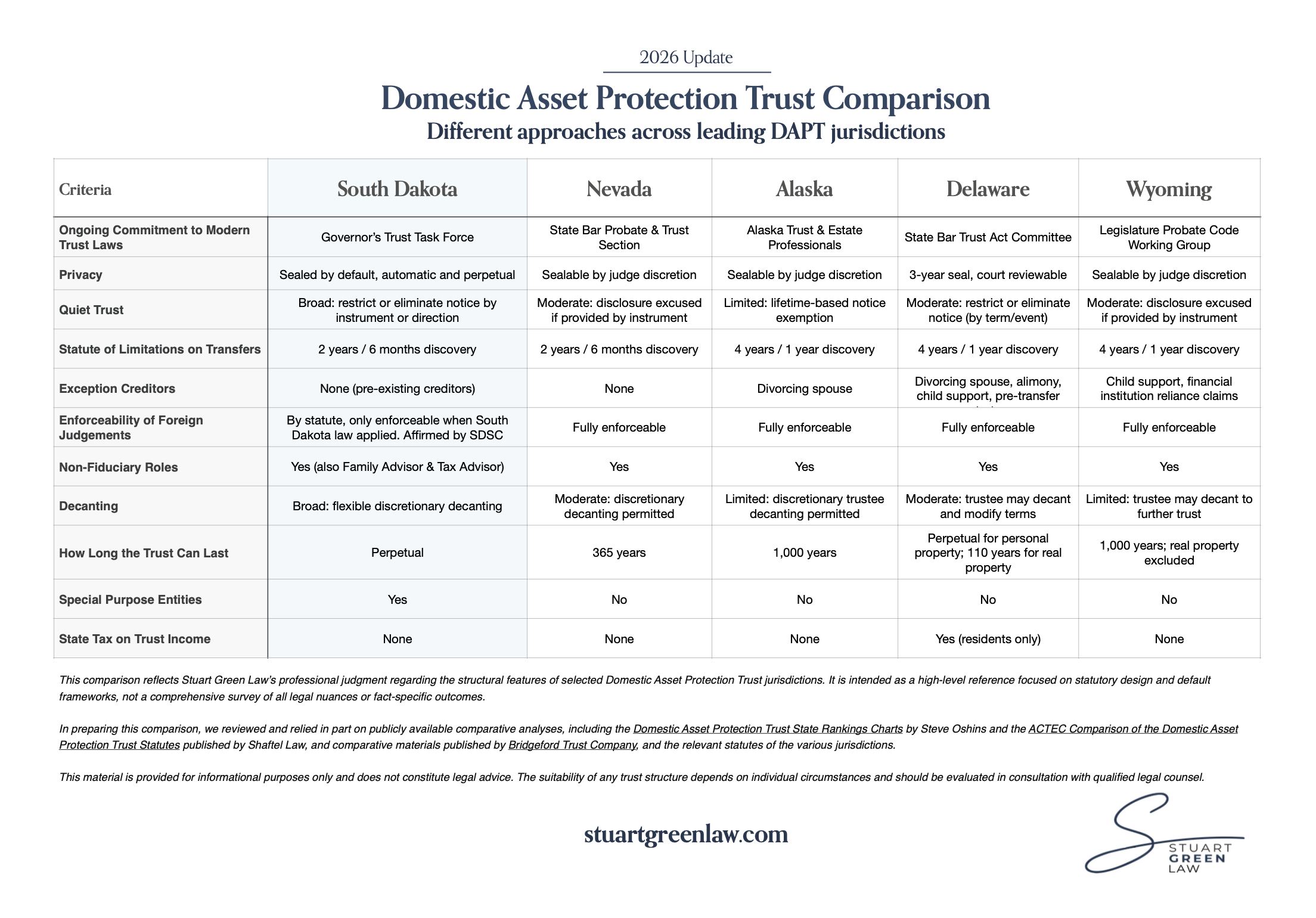 DAPT Matrix